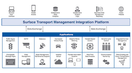 Cubic Transportation Systems: Surface Transport Management solution