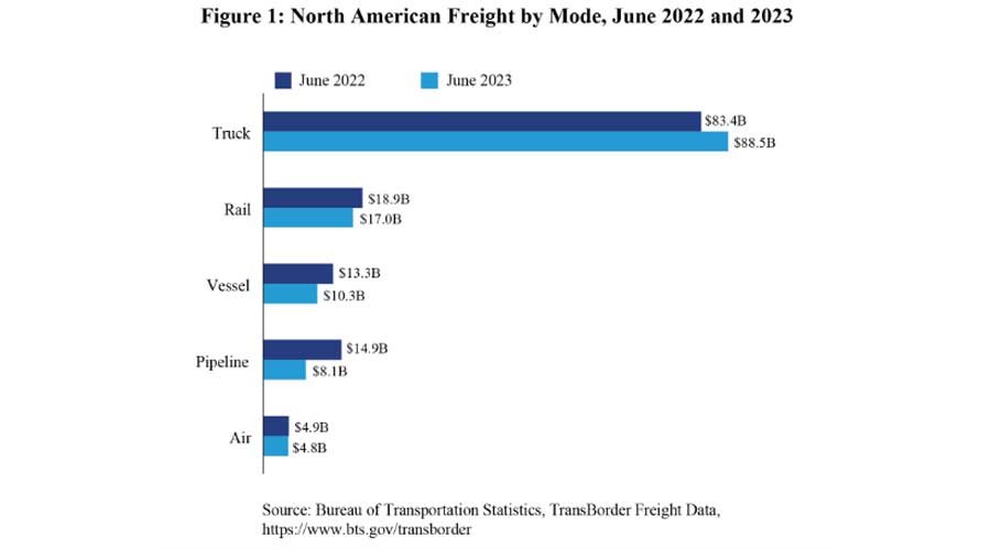 Rail News - BTS: North American freight-by-rail tumbled in June. For ...